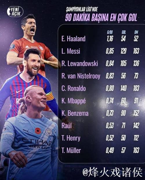 哈兰德效率惊人，欧冠每90分钟进球榜上力压C罗